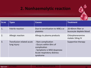 2. Nonhaemolytic reaction
Sr.no Types Causes Treatment
1. Febrile reaction Due to sensitisation to WBCs or
platelets
20-40mm filter or
leucocyte deplete blood
2. Allergic reaction Allergy to plasma products Chlorpheneramine
malate 10mg IV
3. Transfusion related acute
lung injury
- Rare complication
- Occurs within 6hrs of
complication
- Symptoms is Mild dyspnoea
Acute respiratory distress
syndrome
Supportive therapy
5/17/2021 BLOOD TRANSFUSION
36
 