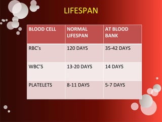 LIFESPAN
BLOOD CELL NORMAL
LIFESPAN
AT BLOOD
BANK
RBC’s 120 DAYS 35-42 DAYS
WBC’S 13-20 DAYS 14 DAYS
PLATELETS 8-11 DAYS 5-7 DAYS
 
