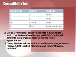 Compatibility Test




 Group O “Universal donor” lacks both A & B antigen ,
  which can be transfused (as packed RBC’s) in limited
  amounts in emergency cases with little risk of
  agglutination.
 Group AB- has neither anti A or anti B antibodies,so he can
  receive A,B,O (packed RBC’s) making him a “Universal
  recipient”
 