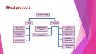 Blood products
 