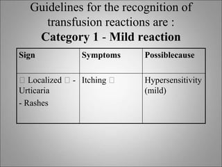 Guidelines for the recognition of
transfusion reactions are :
Category 1 - Mild reaction
Sign Symptoms Possiblecause
􀂙 Localized 􀂙 -
Urticaria
- Rashes
Itching 􀂙 Hypersensitivity
(mild)
 