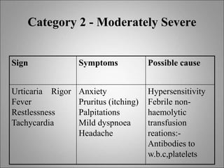 Category 2 - Moderately Severe
Sign Symptoms Possible cause
Urticaria Rigor
Fever
Restlessness
Tachycardia
Anxiety
Pruritus (itching)
Palpitations
Mild dyspnoea
Headache
Hypersensitivity
Febrile non-
haemolytic
transfusion
reations:-
Antibodies to
w.b.c,platelets
 
