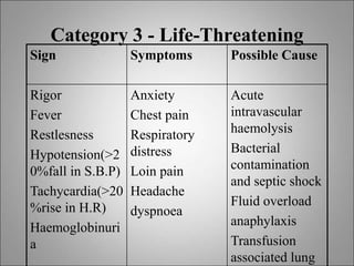 Category 3 - Life-Threatening
Sign Symptoms Possible Cause
Rigor
Fever
Restlesness
Hypotension(>2
0%fall in S.B.P)
Tachycardia(>20
%rise in H.R)
Haemoglobinuri
a
Anxiety
Chest pain
Respiratory
distress
Loin pain
Headache
dyspnoea
Acute
intravascular
haemolysis
Bacterial
contamination
and septic shock
Fluid overload
anaphylaxis
Transfusion
associated lung
 