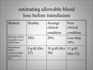 estimating allowable blood
loss before transfusion
Method Healthy Average
clinical
condition
Poor
clinical
condition
Percentage method
Acceptable loss of
blood volume
30% 20% Less than
10%
Haemodilution
method
Lowest acceptable
haemoglobin (or
Hct)
9 g/dl (Hct
27)
10 g/dl (Hct
30)
11 g/dl
(Hct 33)
 