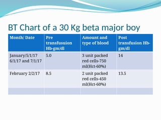 Wvbtt Conversion Chart Blood Transfusion and Thalassemia.ppt