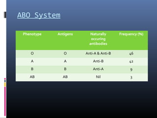 ABO System

 Phenotype   Antigens     Naturally       Frequency (%)
                           occuring
                          antibodies

    O           O       Anti-A & Anti-B        46
    A           A           Anti-B             42
    B           B           Anti-A             9
    AB         AB             Nil               3
 