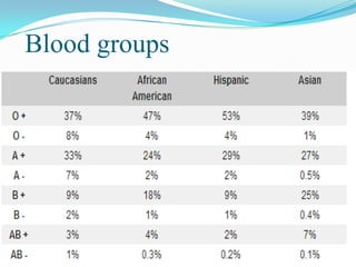 Blood groups
 