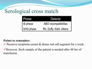 Serological cross match
Phase Detects
IS phase ABO incompatibilities
AHG phase Rh, Duffy, Kidd, others
Points to remember:
 Preserve recipients serum & donor red cell segment for a week.
However, fresh sample of the patient is needed after 48 hrs of
transfusion
 