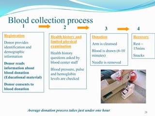 28
Blood collection process
Registration
Donor provides
identification and
demographic
information
Donor reads
information about
blood donation
(Educational material)
Donor consents to
blood donation
Health history and
limited physical
examination
Health history
questions asked by
blood center staff
Blood pressure, pulse
and hemoglobin
levels are checked
Donation
Arm is cleansed
Blood is drawn (6-10
minutes)
Needle is removed
Recovery
Rest ~
15mins
Snacks
1 2 3 4
Average donation process takes just under one hour
 