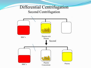 Differential Centrifugation
Second Centrifugation
Platelet-rich
Plasma
RBC’s
Platelet
Concentrate
RBC’s
Plasma
Second
 
