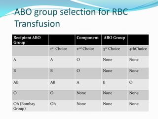 ABO group selection for RBC
Transfusion
Recipient ABO
Group
Component ABO Group
1st Choice 2nd Choice 3rd Choice 4thChoice
A A O None None
B B O None None
AB AB A B O
O O None None None
Oh (Bombay
Group)
Oh None None None
 