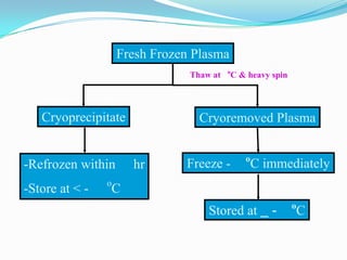 Thaw at o
C & heavy spin
Fresh Frozen Plasma
Cryoprecipitate
-Refrozen within hr
-Store at < -
o
C
Cryoremoved Plasma
Freeze - o
C immediately
Stored at - o
C
 