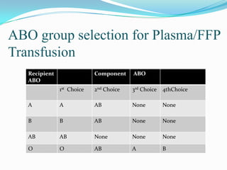 ABO group selection for Plasma/FFP
Transfusion
Recipient
ABO
Component ABO
1st Choice 2nd Choice 3rd Choice 4thChoice
A A AB None None
B B AB None None
AB AB None None None
O O AB A B
 