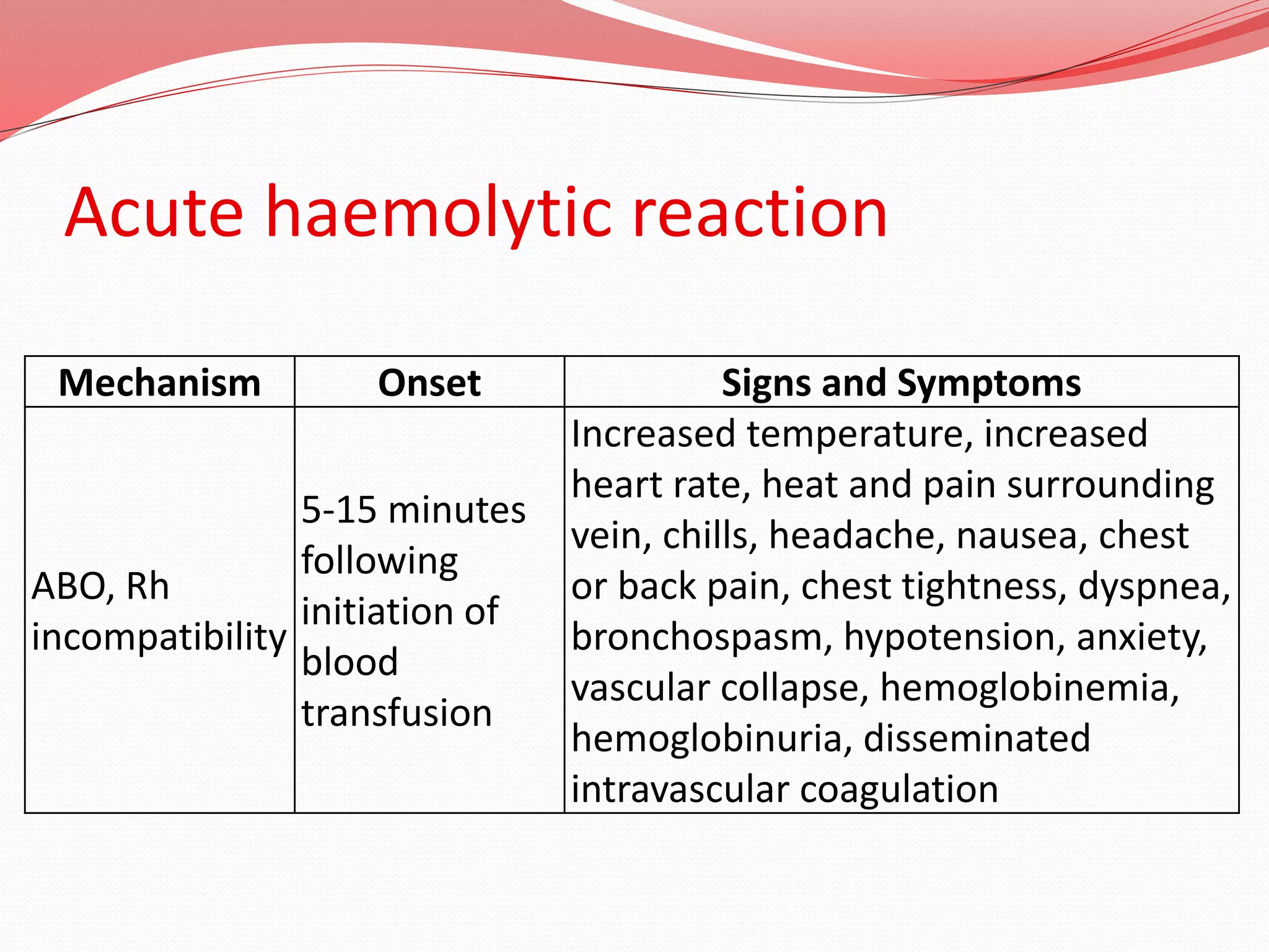 Mechanism Onset Signs and Symptoms
ABO, Rh
incompatibility
5-15 minutes
following
initiation of
blood
transfusion
Increased temperature, increased
heart rate, heat and pain surrounding
vein, chills, headache, nausea, chest
or back pain, chest tightness, dyspnea,
bronchospasm, hypotension, anxiety,
vascular collapse, hemoglobinemia,
hemoglobinuria, disseminated
intravascular coagulation
Acute haemolytic reaction
 