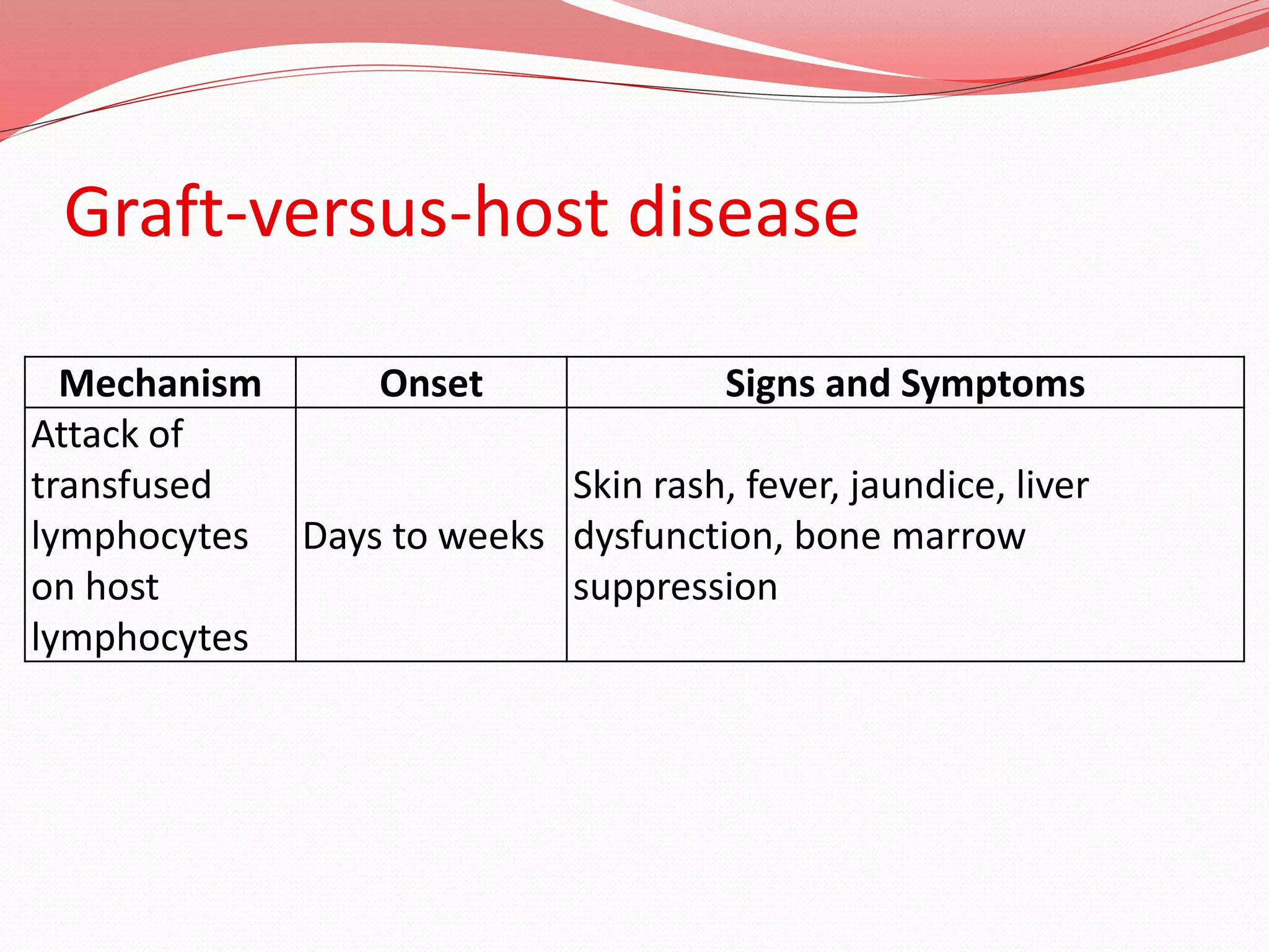 Graft-versus-host disease
Mechanism Onset Signs and Symptoms
Attack of
transfused
lymphocytes
on host
lymphocytes
Days to weeks
Skin rash, fever, jaundice, liver
dysfunction, bone marrow
suppression
 