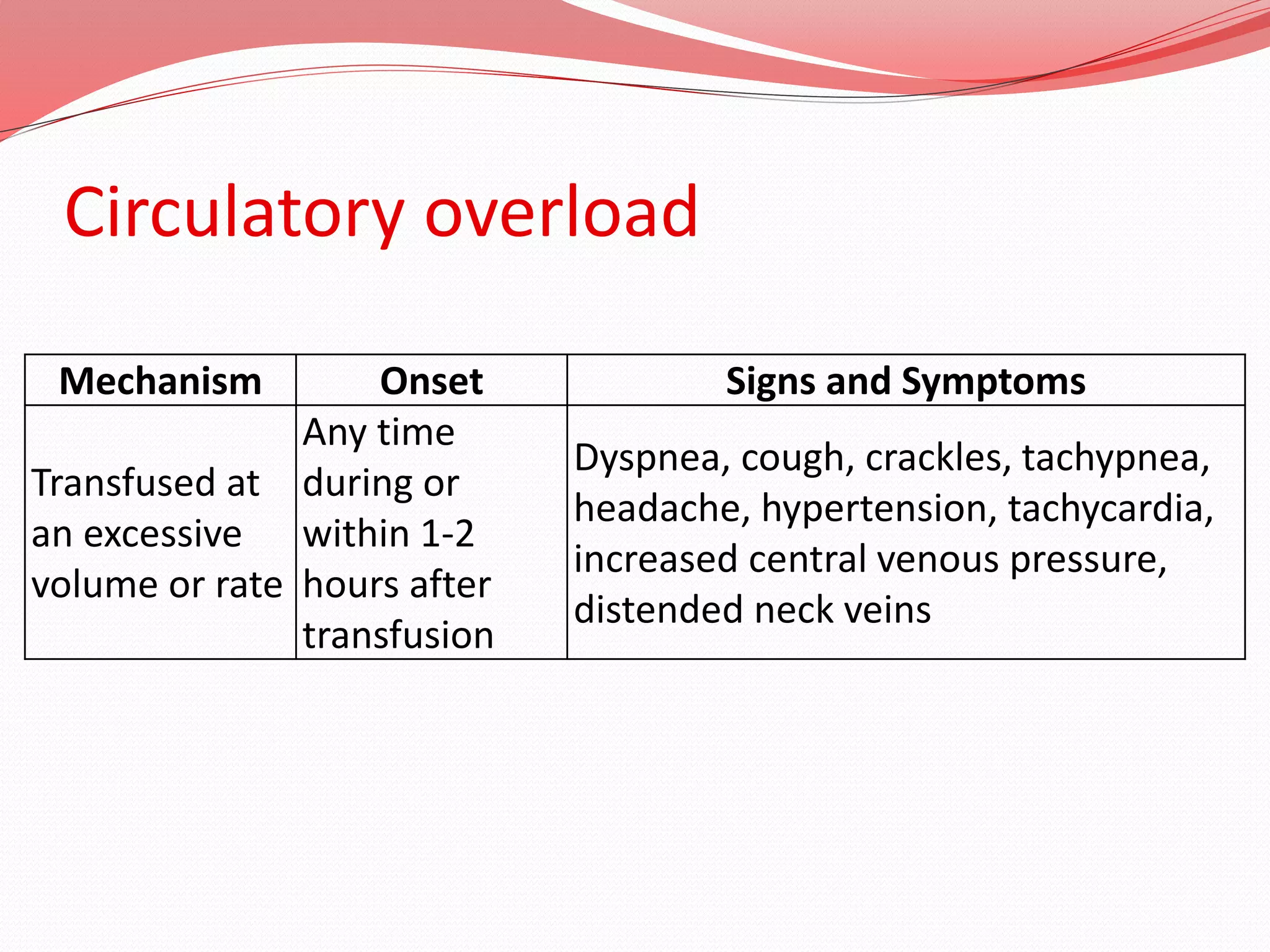 Circulatory overload
Mechanism Onset Signs and Symptoms
Transfused at
an excessive
volume or rate
Any time
during or
within 1-2
hours after
transfusion
Dyspnea, cough, crackles, tachypnea,
headache, hypertension, tachycardia,
increased central venous pressure,
distended neck veins
 