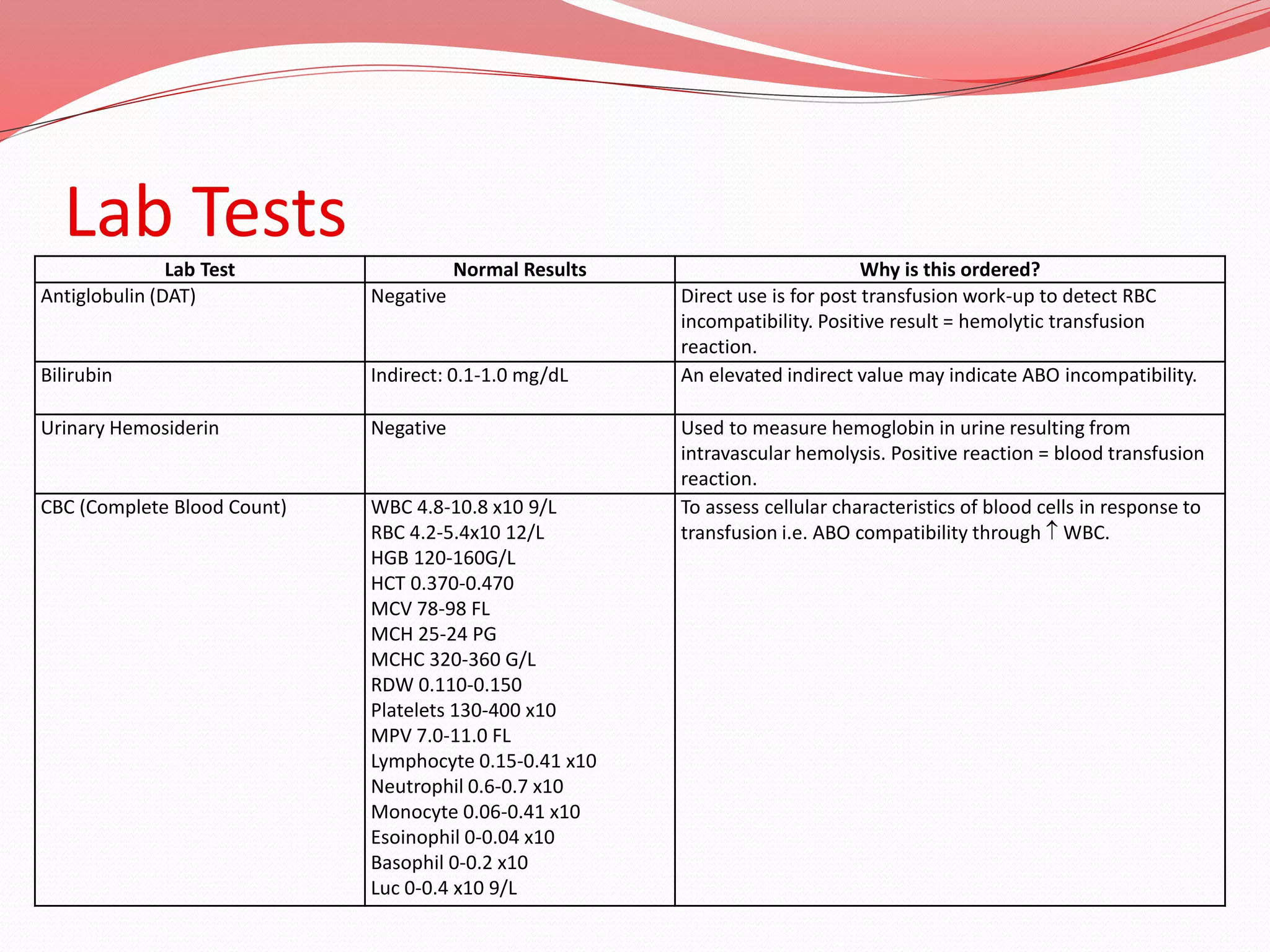 Lab Tests
Lab Test Normal Results Why is this ordered?
Antiglobulin (DAT) Negative Direct use is for post transfusion work-up to detect RBC
incompatibility. Positive result = hemolytic transfusion
reaction.
Bilirubin Indirect: 0.1-1.0 mg/dL An elevated indirect value may indicate ABO incompatibility.
Urinary Hemosiderin Negative Used to measure hemoglobin in urine resulting from
intravascular hemolysis. Positive reaction = blood transfusion
reaction.
CBC (Complete Blood Count) WBC 4.8-10.8 x10 9/L
RBC 4.2-5.4x10 12/L
HGB 120-160G/L
HCT 0.370-0.470
MCV 78-98 FL
MCH 25-24 PG
MCHC 320-360 G/L
RDW 0.110-0.150
Platelets 130-400 x10
MPV 7.0-11.0 FL
Lymphocyte 0.15-0.41 x10
Neutrophil 0.6-0.7 x10
Monocyte 0.06-0.41 x10
Esoinophil 0-0.04 x10
Basophil 0-0.2 x10
Luc 0-0.4 x10 9/L
To assess cellular characteristics of blood cells in response to
transfusion i.e. ABO compatibility through  WBC.
 