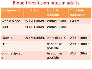 Blood transfusion rates in adults
Components Rates Start of
infusion
Complete
transfusion
Whole blood 150-200ml/hr. Within 30min < 4 hrs.
PRBC 100-150ml/hr. Within 30min
platelets 150-300ml/hr. immediately Within 30min
FFP As soon as
possible
Within 30min
cryoprecipitat
e
As soon as
possible
Within 30min
 