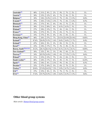 Australia[15]
40% 31% 8% 2% 9% 7% 2% 1%
Austria[16]
30% 33% 12% 6% 7% 8% 3% 1%
Belgium[17]
38% 34% 8.5% 4.1% 7% 6% 1.5% 0.8%
Canada[18]
39% 36% 7.6% 2.5% 7% 6% 1.4% 0.5%
Denmark[19]
35% 37% 8% 4% 6% 7% 2% 1%
Estonia[20]
30% 31% 20% 6% 4.5% 4.5% 3% 1%
Finland[21]
27% 38% 15% 7% 4% 6% 2% 1%
France[22]
36% 37% 9% 3% 6% 7% 1% 1%
Germany[23]
35% 37% 9% 4% 6% 6% 2% 1%
Hong Kong, China[24]
40% 26% 27% 7% 0.31% 0.19% 0.14% 0.05%
Iceland[25]
47.6% 26.4% 9.3% 1.6% 8.4% 4.6% 1.7% 0.4%
Ireland[26]
47% 26% 9% 2% 8% 5% 2% 1%
Israel[27]
32% 34% 17% 7% 3% 4% 2% 1%
Korea, South[28][dead link]
35.2% 28.1% 26.1% 11.3% 0.1% 0.1% 0.1% 0.05%
New Zealand[29]
38% 32% 9% 3% 9% 6% 2% 1%
Norway[30]
34% 42.5% 6.8% 3.4% 6% 7.5% 1.2% 0.6%
Poland[31]
31% 32% 15% 7% 6% 6% 2% 1%
Saudi Arabia[32]
48% 24% 17% 4% 4% 2% 1% 0.23%
Spain[33]
36% 34% 8% 2.5% 9% 8% 2% 0.5%
Sweden[34]
32% 37% 10% 5% 6% 7% 2% 1%
Turkey[35]
29.8% 37.8% 14.2% 7.2% 3.9% 4.7% 1.6% 0.8%
UK[36]
37% 35% 8% 3% 7% 7% 2% 1%
USA[37]
37.4% 35.7% 8.5% 3.4% 6.6% 6.3% 1.5% 0.6%
Other blood group systems
Main article: Human blood group systems
 