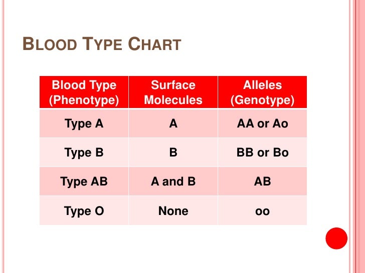 Blood Genotypes And Phenotypes Chart