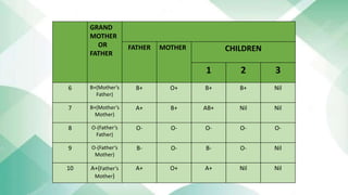 GRAND
MOTHER
OR
FATHER
FATHER MOTHER CHILDREN
1 2 3
6 B+(Mother’s
Father)
B+ O+ B+ B+ Nil
7 B+(Mother’s
Mother)
A+ B+ AB+ Nil Nil
8 O-(Father’s
Father)
O- O- O- O- O-
9 O-(Father’s
Mother)
B- O- B- O- Nil
10 A+(Father’s
Mother)
A+ O+ A+ Nil Nil
 