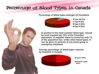 Type AB (3%)
Type B (9%)
Type A (42%)
Type O (46%)
Percentage of blood types amongst all Canadians
Average percentage of blood types required
by hospitals in Canada
O positive is the most common blood type, shared
by (and required by) 39% of the Canadian
population. O negative blood is carried by only 7%
of the population but, unlike other blood types, it
can be given to patients of any blood group in
emergency situations.
 