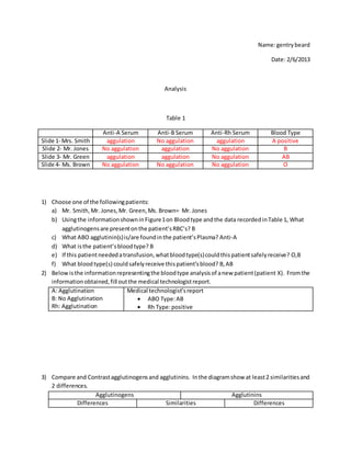 Name: gentry beard

                                                                                        Date: 2/6/2013



                                               Analysis



                                               Table 1

                       Anti-A Serum         Anti-B Serum         Anti-Rh Serum          Blood Type
Slide 1- Mrs. Smith     aggulation          No aggulation          aggulation           A positive
Slide 2- Mr. Jones     No aggulation         aggulation          No aggulation              B
Slide 3- Mr. Green      aggulation           aggulation          No aggulation              AB
Slide 4- Ms. Brown     No aggulation        No aggulation        No aggulation              O




1) Choose one of the following patients:
   a) Mr. Smith, Mr. Jones, Mr. Green, Ms. Brown= Mr. Jones
   b) Using the information shown in Figure 1 on Blood type and the data recorded in Table 1, What
       agglutinogens are present on the patient’s RBC’s? B
   c) What ABO agglutinin(s) is/are found in the patient’s Plasma? Anti-A
   d) What is the patient’s blood type? B
   e) If this patient needed a transfusion, what blood type(s) could this patient safely receive? O,B
   f) What blood type(s) could safely receive this patient’s blood? B, AB
2) Below is the information representing the blood type analysis of a new patient (patient X). From the
   information obtained, fill out the medical technologist report.
   A: Agglutination              Medical technologist’s report
   B: No Agglutination                ABO Type: AB
   Rh: Agglutination                  Rh Type: positive




3) Compare and Contrast agglutinogens and agglutinins. In the diagram show at least 2 similarities and
   2 differences.
                    Agglutinogens                                     Agglutinins
             Differences                    Similarities                       Differences
 