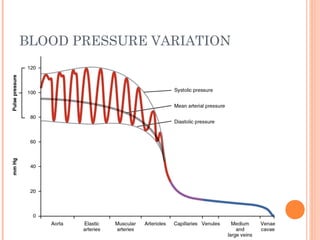 BLOOD PRESSURE VARIATION
 