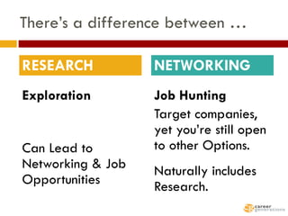 There’s a difference between … <ul><li>Exploration   </li></ul><ul><li>Can Lead to Networking & Job Opportunities </li></u...