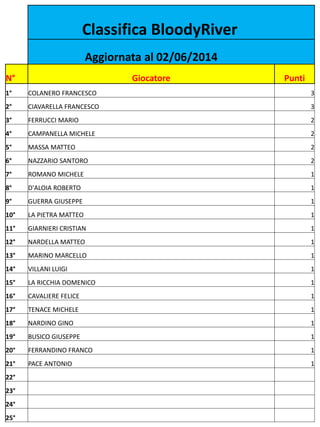 Classifica BloodyRiver
Aggiornata al 02/06/2014
N° Giocatore Punti
1° COLANERO FRANCESCO 3
2° CIAVARELLA FRANCESCO 3
3° FERRUCCI MARIO 2
4° CAMPANELLA MICHELE 2
5° MASSA MATTEO 2
6° NAZZARIO SANTORO 2
7° ROMANO MICHELE 1
8° D'ALOIA ROBERTO 1
9° GUERRA GIUSEPPE 1
10° LA PIETRA MATTEO 1
11° GIARNIERI CRISTIAN 1
12° NARDELLA MATTEO 1
13° MARINO MARCELLO 1
14° VILLANI LUIGI 1
15° LA RICCHIA DOMENICO 1
16° CAVALIERE FELICE 1
17° TENACE MICHELE 1
18° NARDINO GINO 1
19° BUSICO GIUSEPPE 1
20° FERRANDINO FRANCO 1
21° PACE ANTONIO 1
22°
23°
24°
25°
 