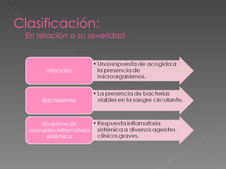 Clasificación:  En relación a su severidad 