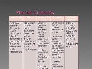 Plan de Cuidados Diagnóstico Objetivos Intervenciones Fundamento Parámetro observado Dominio 11 clase 6: Riesgo de lesión ocular por efecto secundario relacionado con el tratamiento de fototerapia. O.General:  Recién nacido disminuirá riesgo de lesión ocular durante su tratamiento de fototerapia. Cubrir los ojos con lentes oscuros y controlar que la venda  usado como protector ocular no se desplace. Limpieza ocular con suero fisiológico y gasas estériles. Examinar ambos ojos en busca de signos de conjuntivitis.  Con el fin de evitar posibles daños en la retina. La oclusión ocular permite la penetración de rayos o luces o calor que pueden causar daño corneal irreversible. El antifaz causa irritación de la conjuntiva. RECIEN NACIDO SUPERO EL RIESGO DE LESION OCULAR DURANTE EL PROCEDIMIENTO. 