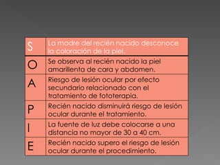 S La madre del recién nacido desconoce la coloración de la piel. O Se observa al recién nacido la piel amarillenta de cara y abdomen. A Riesgo de lesión ocular por efecto secundario relacionado con el tratamiento de fototerapia. P Recién nacido disminuirá riesgo de lesión ocular durante el tratamiento. I La fuente de luz debe colocarse a una distancia no mayor de 30 a 40 cm. E Recién nacido supero el riesgo de lesión ocular durante el procedimiento. 