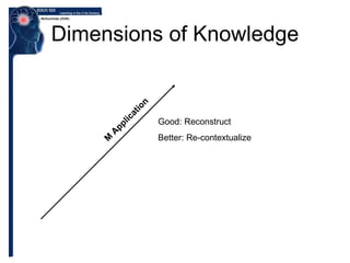 Dimensions of Knowledge M Application Good: Reconstruct  Better: Re-contextualize 