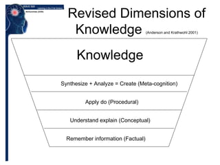 Knowledge Remember information (Factual) Understand explain (Conceptual) Apply do (Procedural) Synthesize + Analyze = Create (Meta-cognition) Revised Dimensions of Knowledge  (Anderson and Krathwohl 2001) 