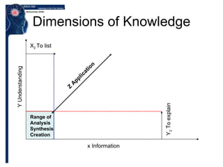 Dimensions of Knowledge Z Application x Information Y Understanding X 2  To list Y 2  To explain Range of Analysis Synthesis Creation 