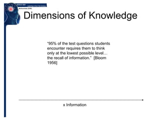 Dimensions of Knowledge x Information “95% of the test questions students encounter requires them to think only at the lowest possible level…the recall of information.”  [Bloom 1956]  