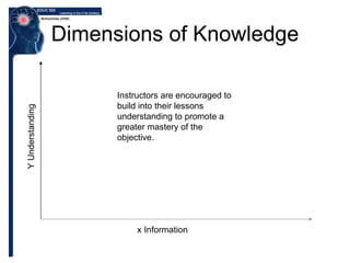 Dimensions of Knowledge x  Information Y Understanding Instructors are encouraged to build into their lessons understanding to promote a greater mastery of the objective.  