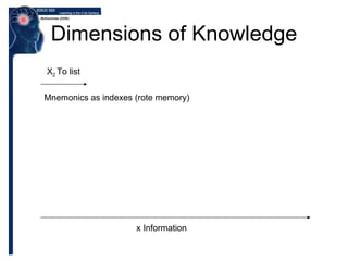 Dimensions of Knowledge x Information X 2  To list Mnemonics as indexes (rote memory)  