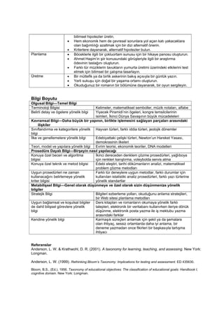 bilimsel hipotezler üretin.
                        •    Hem ekonomik hem de çevresel sorunlara yol açan katı yakacaklara
                             olan bağımlılığı azaltmak için bir dizi alternatif önerin.
                        •    Kriterlere dayanarak, alternatif hipotezler bulun.
Planlama                •    Böceklerle ilgili bir çokluortam sunusu için bir hikaye panosu oluşturun.
                        •    Ahmet Haşim’in şiir konusundaki görüşleriyle ilgili bir araştırma
                             ödevinin taslağını oluşturun.
                        •    Farklı tür müziklerin tavukların yumurta üretimi üzerindeki etkilerini test
                             etmek için bilimsel bir çalışma tasarlayın.
Üretme                  •    Bir müttefik ya da birlik askerinin bakış açısıyla bir günlük yazın.
                        •    Yerli sukuşu için doğal bir yaşama ortamı oluşturun.
                        •    Okuduğunuz bir romanın bir bölümüne dayanarak, bir oyun sergileyin.


Bilgi Boyutu
Olgusal Bilgi—Temel Bilgi
Terminoloji Bilgisi                    Kelimeler, matematiksel semboller, müzik notaları, alfabe
Belirli detay ve ögelere yönelik bilgi Yiyecek Piramidi’nin ögeleri, kongre temsilcilerinin
                                       isimleri, İkinci Dünya Savaşının büyük mücadeleleri
Kavramsal Bilgi—Daha büyük bir yapının, birlikte işlemesini sağlayan parçaları arasındaki
      ilişkiler
Sınıflandırma ve kategorilere yönelik Hayvan türleri, farklı iddia türleri, jeolojik dönemler
bilgi
İlke ve genellemelere yönelik bilgi    Edebiyattaki çelişki türleri, Newton’un Hareket Yasası,
                                       demokrasinin ilkeleri
Teori, model ve yapılara yönelik bilgi Evrim teorisi, ekonomik teoriler, DNA modelleri
Prosedüre Dayalı Bilgi—Birşeyin nasıl yapılacağı
Konuya özel beceri ve algoritma        İkinci dereceden denklem çözme prosedürleri, yağlıboya
bilgisi                                için renkleri karıştırma, voleybolda servis atma
Konuya özel teknik ve metod bilgisi    Edebi eleştiri, tarihi dökümanların analizi, matematiksel
                                       problem çözme metodları
Uygun prosedürleri ne zaman            Farklı tür deneylere uygun metodlar, farklı durumlar için
kullanacağını belirlemeye yönelik      kullanılan istatistiki analiz prosedürleri, farklı yazı türlerine
kriter bilgisi                         yönelik standartlar
Metabilişsel Bilgi—Genel olarak düşünmeye ve özel olarak sizin düşünmenize yönelik
bilgiler
Stratejik Bilgi                        Bilgileri ezberleme yolları, okuduğunu anlama stratejileri,
                                       bir Web sitesi planlama metodları
Uygun bağlamsal ve koşulsal bilgiler   Ders kitapları ve romanların okumaya yönelik farklı
de dahil bilişsel görevlere yönelik    talepleri, elektronik bir veritabanı kullanırken ileriye dönük
bilgi                                  düşünme, elektronik posta yazma ile iş mektubu yazma
                                       arasındaki farklar
Kendine yönelik bilgi                  Karmaşık süreçleri anlamak için şekil ya da şemalara
                                       olan ihtiyaç, sessiz ortamlarda daha iyi anlama, bir
                                       deneme yazmadan once fikirleri bir başkasıyla tartışma
                                       ihtiyacı


Referanslar
Anderson, L. W. & Krathwohl, D. R. (2001). A taxonomy for learning, teaching, and assessing. New York:
Longman.

Anderson, L. W. (1999). Rethinking Bloom’s Taxonomy: Implications for testing and assessment. ED 435630.

Bloom, B.S., (Ed.). 1956. Taxonomy of educational objectives: The classification of educational goals: Handbook I,
cognitive domain. New York: Longman.
 