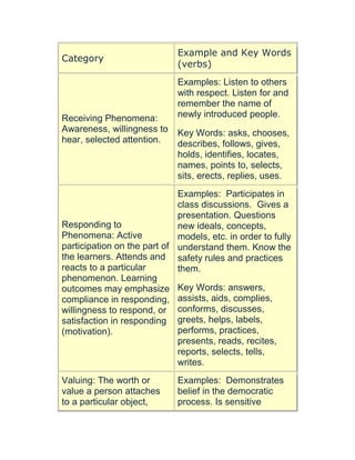 Category
Example and Key Words
(verbs)
Receiving Phenomena:
Awareness, willingness to
hear, selected attention.
Examples: Listen to others
with respect. Listen for and
remember the name of
newly introduced people.
Key Words: asks, chooses,
describes, follows, gives,
holds, identifies, locates,
names, points to, selects,
sits, erects, replies, uses.
Responding to
Phenomena: Active
participation on the part of
the learners. Attends and
reacts to a particular
phenomenon. Learning
outcomes may emphasize
compliance in responding,
willingness to respond, or
satisfaction in responding
(motivation).
Examples: Participates in
class discussions. Gives a
presentation. Questions
new ideals, concepts,
models, etc. in order to fully
understand them. Know the
safety rules and practices
them.
Key Words: answers,
assists, aids, complies,
conforms, discusses,
greets, helps, labels,
performs, practices,
presents, reads, recites,
reports, selects, tells,
writes.
Valuing: The worth or
value a person attaches
to a particular object,
Examples: Demonstrates
belief in the democratic
process. Is sensitive
 