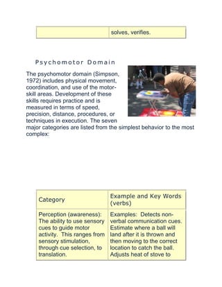 solves, verifies.
P s y c h o m o t o r D o m a i n
The psychomotor domain (Simpson,
1972) includes physical movement,
coordination, and use of the motor-
skill areas. Development of these
skills requires practice and is
measured in terms of speed,
precision, distance, procedures, or
techniques in execution. The seven
major categories are listed from the simplest behavior to the most
complex:
Category
Example and Key Words
(verbs)
Perception (awareness):
The ability to use sensory
cues to guide motor
activity. This ranges from
sensory stimulation,
through cue selection, to
translation.
Examples: Detects non-
verbal communication cues.
Estimate where a ball will
land after it is thrown and
then moving to the correct
location to catch the ball.
Adjusts heat of stove to
 