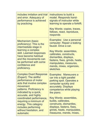 includes imitation and trial
and error. Adequacy of
performance is achieved
by practicing.
instructions to build a
model. Responds hand-
signals of instructor while
learning to operate a forklift.
Key Words: copies, traces,
follows, react, reproduce,
responds
Mechanism (basic
proficiency): This is the
intermediate stage in
learning a complex
skill. Learned responses
have become habitual
and the movements can
be performed with some
confidence and
proficiency.
Examples: Use a personal
computer. Repair a leaking
faucet. Drive a car.
Key Words: assembles,
calibrates, constructs,
dismantles, displays,
fastens, fixes, grinds, heats,
manipulates, measures,
mends, mixes, organizes,
sketches.
Complex Overt Response
(Expert): The skillful
performance of motor
acts that involve complex
movement
patterns. Proficiency is
indicated by a quick,
accurate, and highly
coordinated performance,
requiring a minimum of
energy. This category
includes performing
without hesitation, and
automatic
Examples: Maneuvers a
car into a tight parallel
parking spot. Operates a
computer quickly and
accurately. Displays
competence while playing
the piano.
Key Words: assembles,
builds, calibrates,
constructs, dismantles,
displays, fastens, fixes,
grinds, heats, manipulates,
measures, mends, mixes,
 