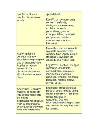 problems. State a
problem in one's own
words.
spreadsheet.
Key Words: comprehends,
converts, defends,
distinguishes, estimates,
explains, extends,
generalizes, gives an
example, infers, interprets,
paraphrases, predicts,
rewrites, summarizes,
translates.
Applying: Use a
concept in a new
situation or unprompted
use of an abstraction.
Applies what was
learned in the
classroom into novel
situations in the work
place.
Examples: Use a manual to
calculate an employee's
vacation time. Apply laws of
statistics to evaluate the
reliability of a written test.
Key Words: applies, changes,
computes, constructs,
demonstrates, discovers,
manipulates, modifies,
operates, predicts, prepares,
produces, relates, shows,
solves, uses.
Analyzing: Separates
material or concepts
into component parts
so that its
organizational structure
may be understood.
Distinguishes between
facts and inferences.
Examples: Troubleshoot a
piece of equipment by using
logical deduction. Recognize
logical fallacies in
reasoning. Gathers
information from a department
and selects the required tasks
for training.
 