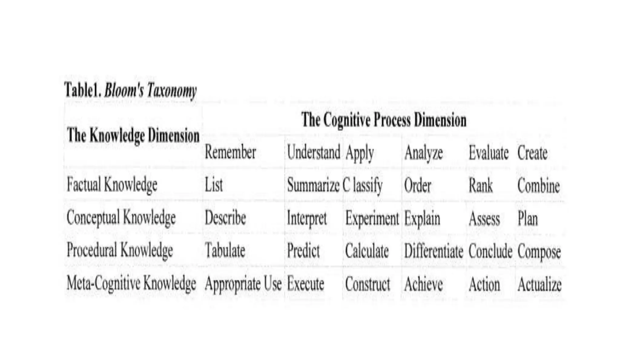 Bloom's Taxonomy
