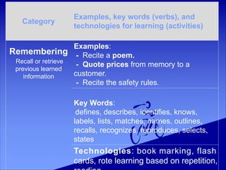 Blooms Taxonomy .ppt
