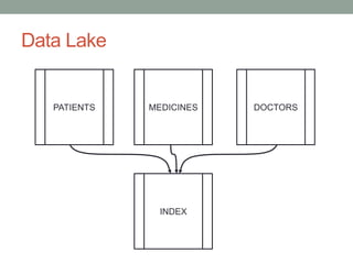Data Lake
PATIENTS MEDICINES DOCTORS
INDEX
 