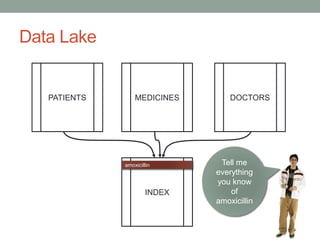 Data Lake
PATIENTS MEDICINES DOCTORS
INDEX
Tell me
everything
you know
of
amoxicillin
amoxicillin
 