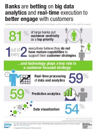 Banks are betting on big data
analytics and real-time execution to
better engage with customers
(global bankers indicating which goals and technologies will be important in the next two years)

81
out of
1every 2

%

of large banks put
customer centricity
as a top priority

??

executives believe they do not
have mature capabilities to
support their customer strategies

… technology plays a key role in
and
a customer-focused strategy:

Data visualization

59
30%

%

20%

59

% Predictive analytics

10%

Real-time processing
of data and analytics

54

%

Base: 100 executives at small, midsize and large banks worldwide
Source: Bloomberg Businessweek 2013 Banking Customer Centricity Study

For more information and to read the full report, “Banks Betting Big on Big Data and Real-Time Customer Insight,”
visit www.sap.com/banking
© Copyright 2013. Bloomberg L.P. All rights reserved.

 