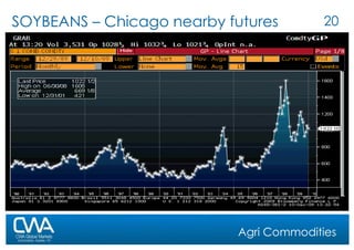 SOYBEANS – Chicago nearby futures Agri Commodities 